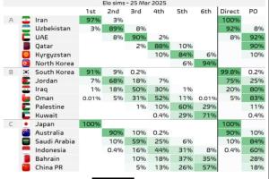 bob官网-还有希望‼️大数据预测国足仍有18%机会晋级附加赛，57%概率垫底