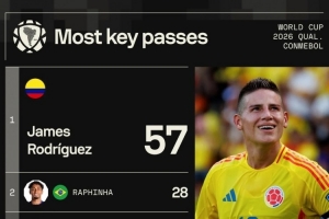 本届南美世预赛关键传球榜：J罗57次断层居首，梅西25次第五